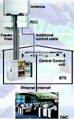 RCU control via additional cable (2-unit Xpol antenna; one system connected)